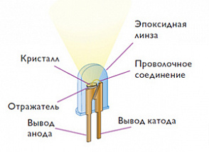 Конструкция светодиодов